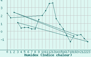 Courbe de l'humidex pour Kaisersbach-Cronhuette