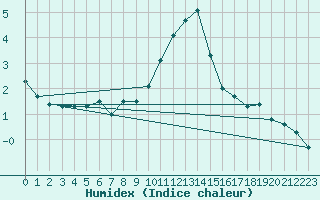 Courbe de l'humidex pour Scuol