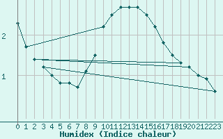 Courbe de l'humidex pour Oberriet / Kriessern