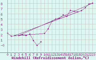 Courbe du refroidissement olien pour Stuttgart / Schnarrenberg