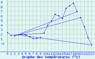 Courbe de tempratures pour Gros-Rderching (57)