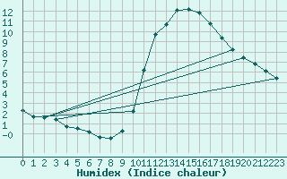 Courbe de l'humidex pour Mirepoix (09)