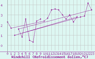 Courbe du refroidissement olien pour Strathallan