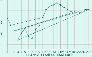 Courbe de l'humidex pour Genthin