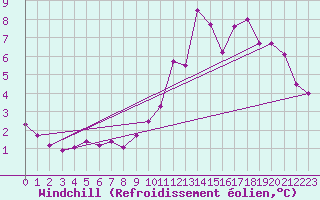 Courbe du refroidissement olien pour Pordic (22)