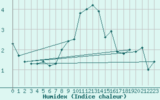 Courbe de l'humidex pour Neu Ulrichstein