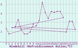 Courbe du refroidissement olien pour Straubing