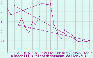 Courbe du refroidissement olien pour Ocna Sugatag
