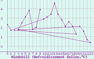 Courbe du refroidissement olien pour Dunkerque (59)