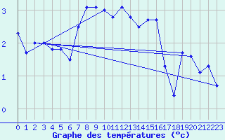 Courbe de tempratures pour Saentis (Sw)