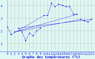 Courbe de tempratures pour Eygliers (05)