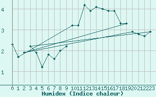 Courbe de l'humidex pour Eygliers (05)