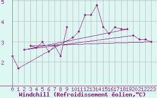 Courbe du refroidissement olien pour Greifswald