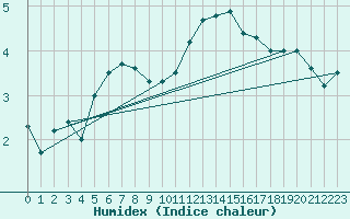 Courbe de l'humidex pour Nmes - Garons (30)