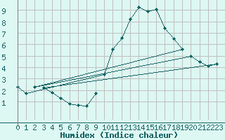 Courbe de l'humidex pour Montrodat (48)