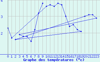 Courbe de tempratures pour Pakri