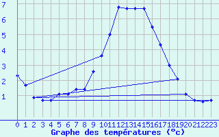 Courbe de tempratures pour Lofer