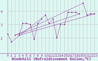 Courbe du refroidissement olien pour Feuchtwangen-Heilbronn