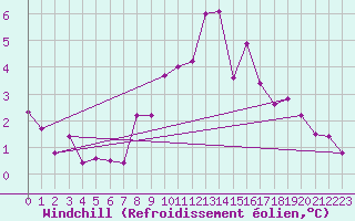 Courbe du refroidissement olien pour Eygliers (05)