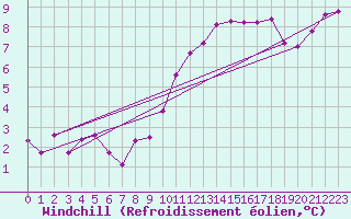 Courbe du refroidissement olien pour Bruxelles (Be)