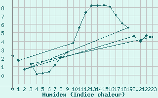 Courbe de l'humidex pour Trier-Petrisberg