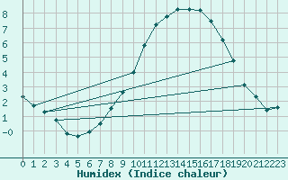 Courbe de l'humidex pour Geisenheim