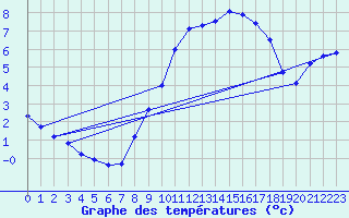 Courbe de tempratures pour Oehringen