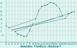 Courbe de l'humidex pour Oehringen