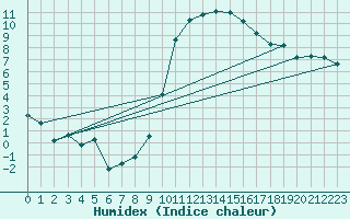 Courbe de l'humidex pour Mirebeau (86)