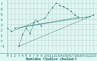Courbe de l'humidex pour Wattisham