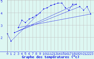 Courbe de tempratures pour Wielun
