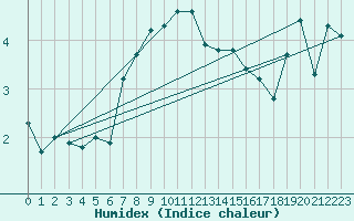 Courbe de l'humidex pour Ulkokalla