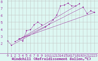 Courbe du refroidissement olien pour Jonzac (17)