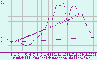 Courbe du refroidissement olien pour Forceville (80)