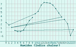 Courbe de l'humidex pour Altenrhein