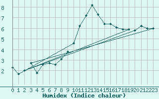 Courbe de l'humidex pour Ble / Mulhouse (68)