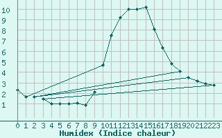Courbe de l'humidex pour Vitigudino