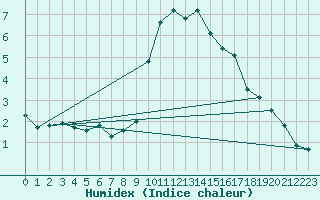 Courbe de l'humidex pour Baztan, Irurita