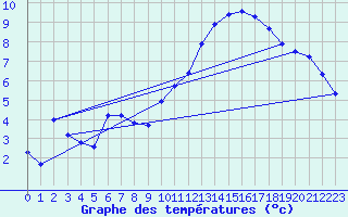 Courbe de tempratures pour Angliers (17)