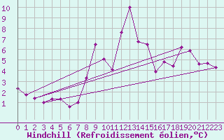 Courbe du refroidissement olien pour Axstal