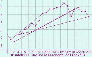 Courbe du refroidissement olien pour Magilligan