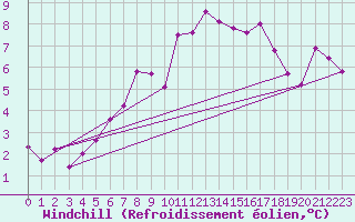 Courbe du refroidissement olien pour Chivenor