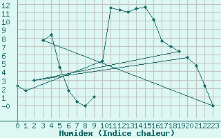 Courbe de l'humidex pour Les Martys (11)