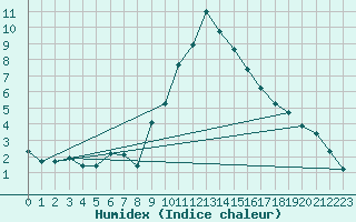 Courbe de l'humidex pour Eygliers (05)