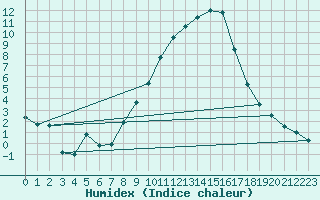 Courbe de l'humidex pour Beznau