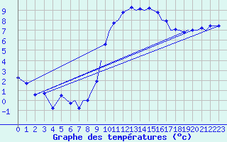 Courbe de tempratures pour Odiham