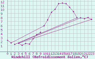 Courbe du refroidissement olien pour Twenthe (PB)