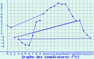 Courbe de tempratures pour Kleinzicken