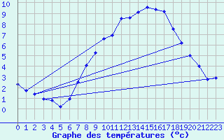 Courbe de tempratures pour Waghaeusel-Kirrlach