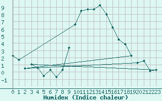 Courbe de l'humidex pour Erfde